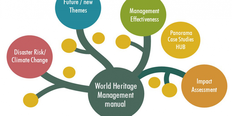 النقاط البارزة في برنامج قيادة التراث العالمي في عام 2020