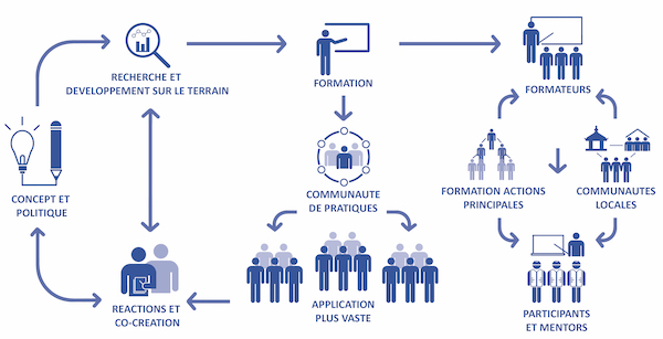 Capacity Building Projects connecting theory to practice