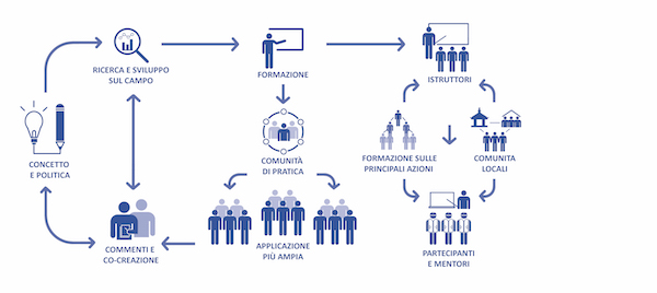 Capacity Building Projects connecting theory to practice