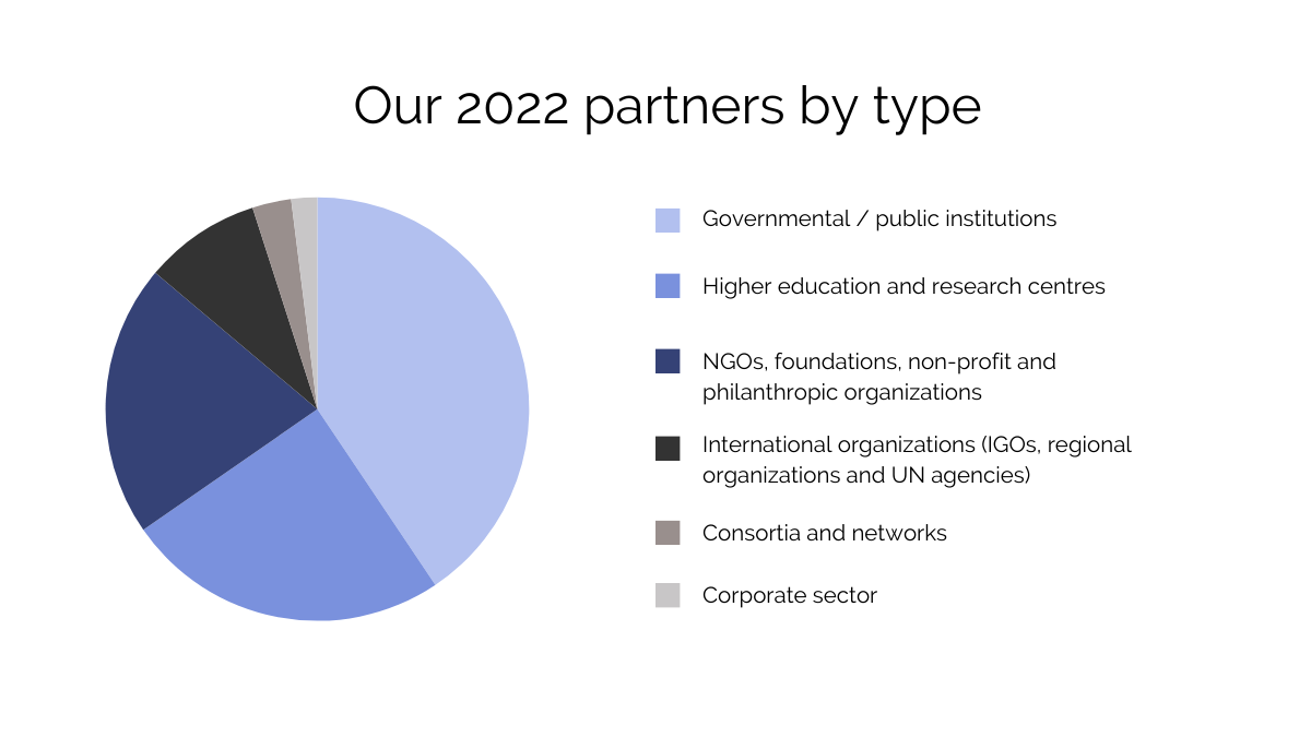 ICCROM 2022 partners