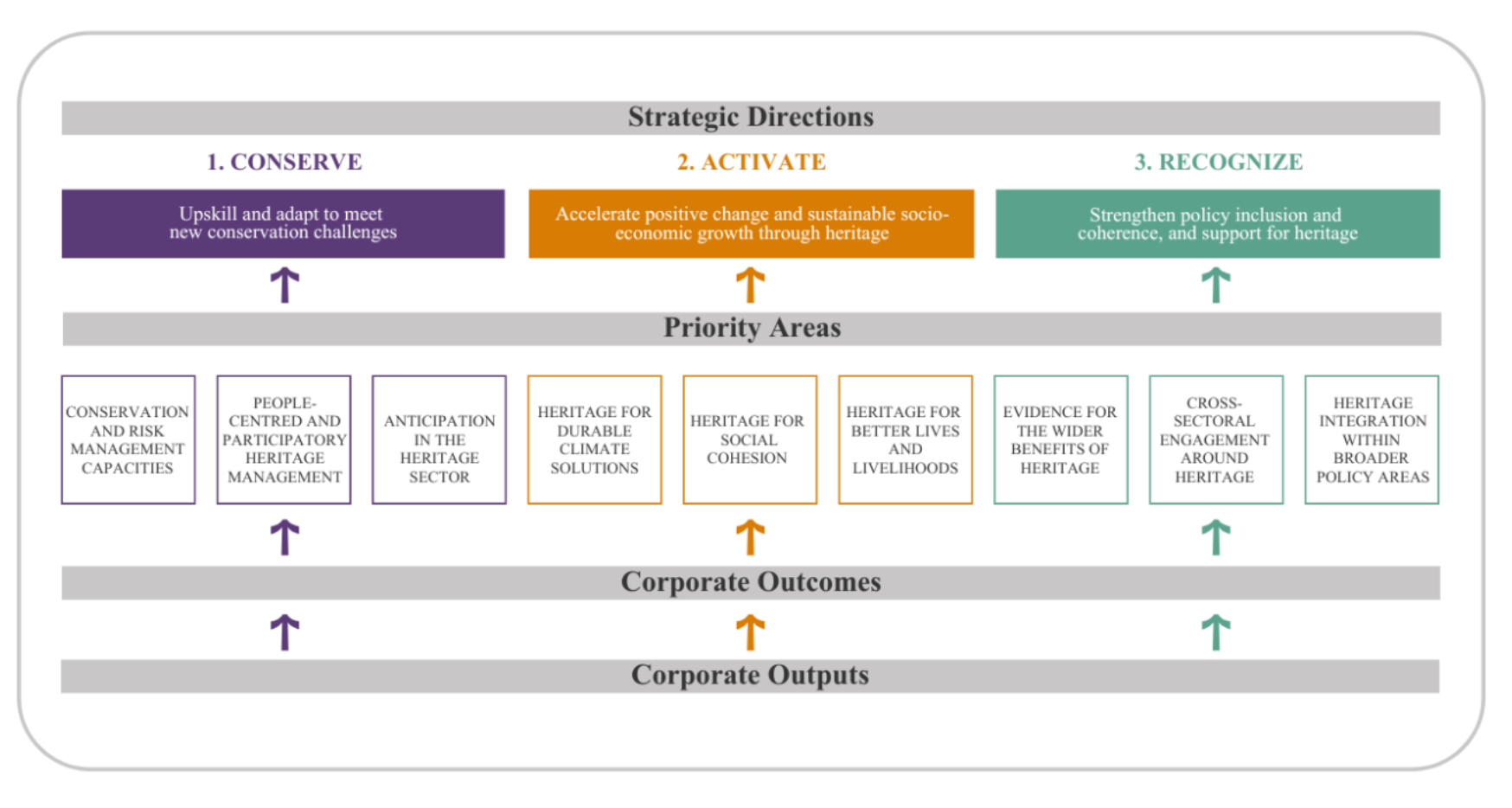 This Programme of Work and Budget 2026–2_0_2_7_ _(_P_W_B_)_ _o_p_e_r_a_t_i_o_n_a_l_i_z_e_s_ _I_C_C_R_O_M_’s_ _S_t_r_a_t_e_g_i_c_ _Plan 2026–2031, outlining the planned corporate outputs for the biennium and their contributions to achieve the envisaged outcomes to better serve our Member States in the long term. The PWB is derived from the new Strategic Framework, which comprises three Strategic Directions, each with three Priority Areas