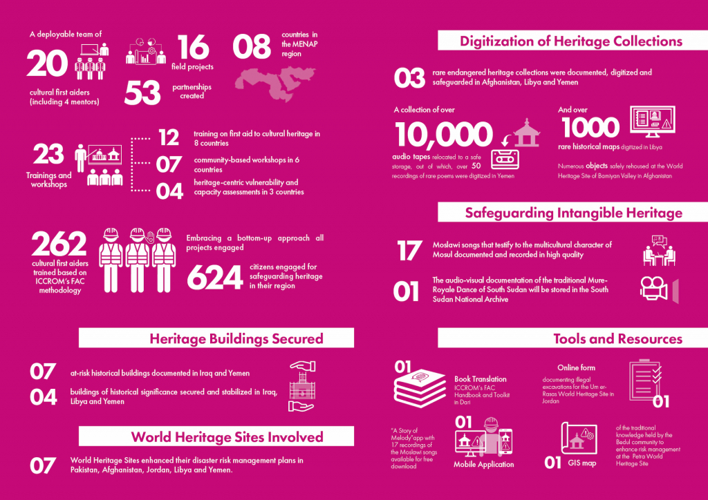 Outcomes of the Alliance for Cultural First Aid, Peace and Resilience Project