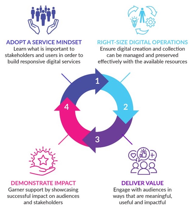 The Sustainability Test: A Self-Assessment Tool for Evaluating Digital Sustainability