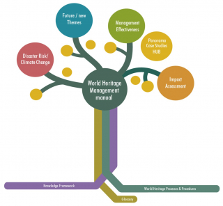 Highlights of the World Heritage Leadership Programme in 2020 