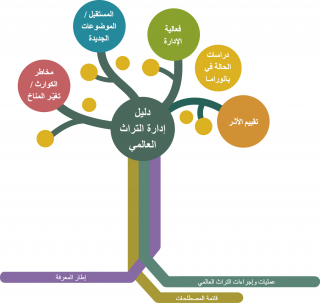 النقاط البارزة في برنامج قيادة التراث العالمي في عام 2020