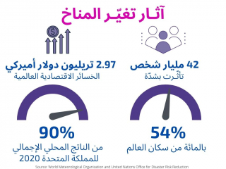 آثـار تغيّـر المناخ