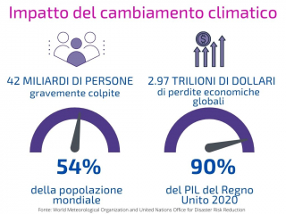 Impatto del cambiamento climatico