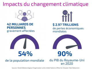 Impact of climate change