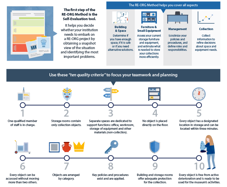 RE-ORG is the answer - RE-ORG Method helps you cover: Building & Space, Furniture & Small Equipment, Management, Collection - Use “ten quality criteria” to focus your teamwork and planning for storage reorganization project