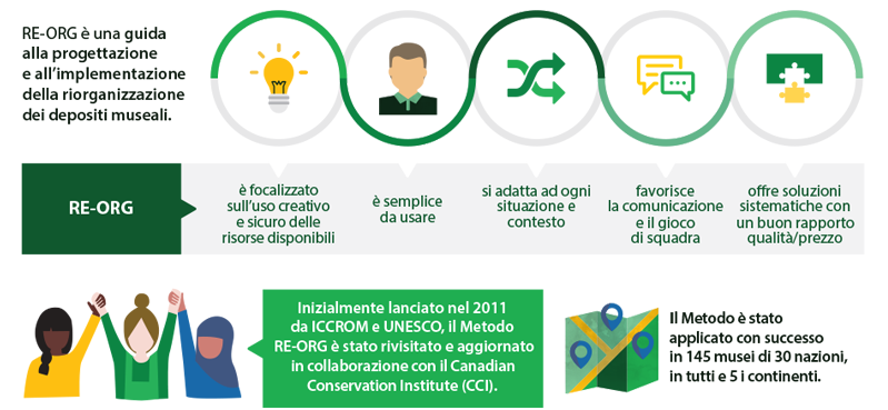 RE-ORG è la risposta, RE-ORG è un a guida alla progettazione e all’implementazione della riorganizzazione dei depositi museali.
