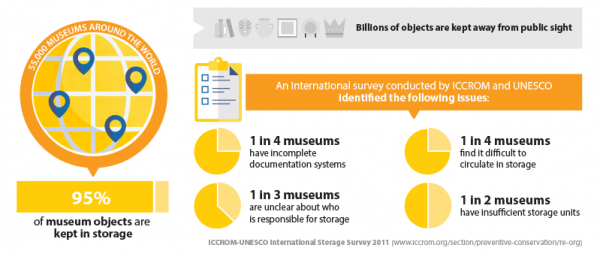Collections in storage are at risk - ICCROM-UNESCO International Storage Survey 2011 - documentation systems, circulate in storage, who is responsible for storage, insu