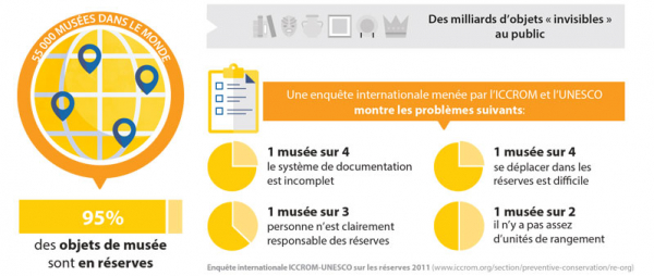 Les collections en réserves sont en danger, Des milliards d’objets « invisibles » au public, 1 musée sur 4 le système de documentation est incomplet, 1 musée sur 2 il n’y a pas assez d’unités de rangement, 1 musée sur 3 personne n’est clairement responsable des réserves, 1 musée sur 4 se déplacer dans les réserves est diffcile