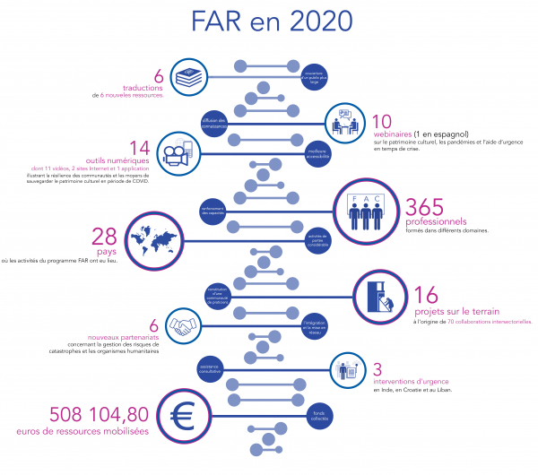 Connecter les personnes et le patrimoine pour la paix et la résilience