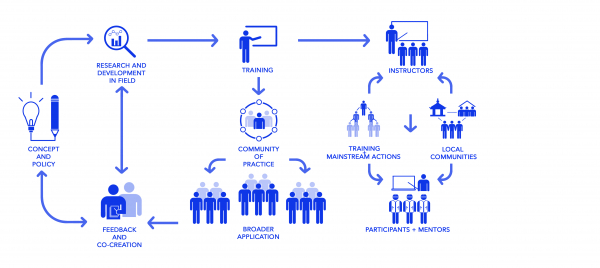 Capacity Building Projects connecting theory to practice