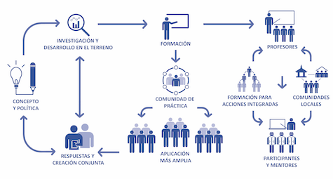 Capacity Building Projects connecting theory to practice