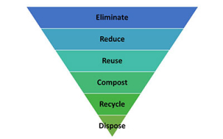Waste hierarchy pyramid